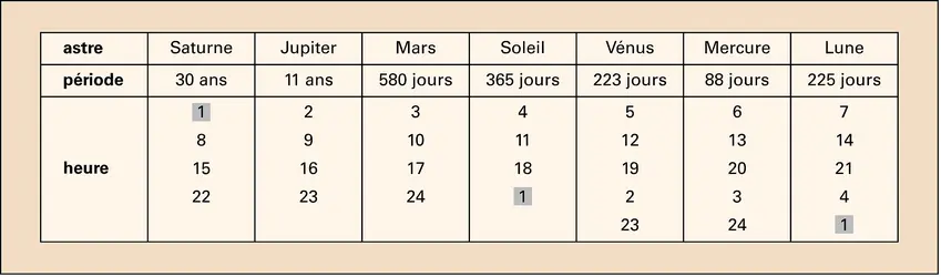 Les heures du jour en Égypte antique - crédits : Encyclopædia Universalis France