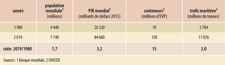 Évolution mondiale de la population, du PIB, des trafics conteneurisés et du trafic maritime entre 1980 et 2019