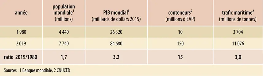 Évolution mondiale de la population, du PIB, des trafics conteneurisés et du trafic maritime entre 1980 et 2019 - crédits : Encyclopædia Universalis France