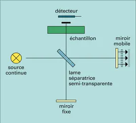 Spectrophotomètre d'absorption à transformée de Fourier - crédits : Encyclopædia Universalis France