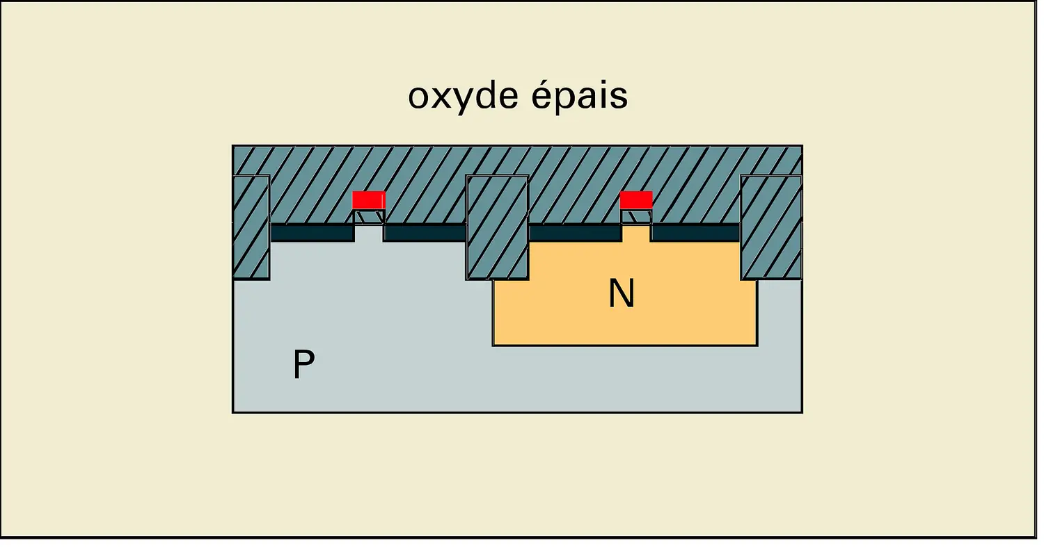 Circuits intégrés : dépôt de l'oxyde épais