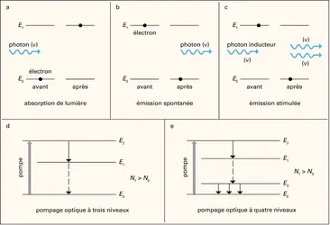 Interactions atome-lumière et pompage optique - crédits : Encyclopædia Universalis France