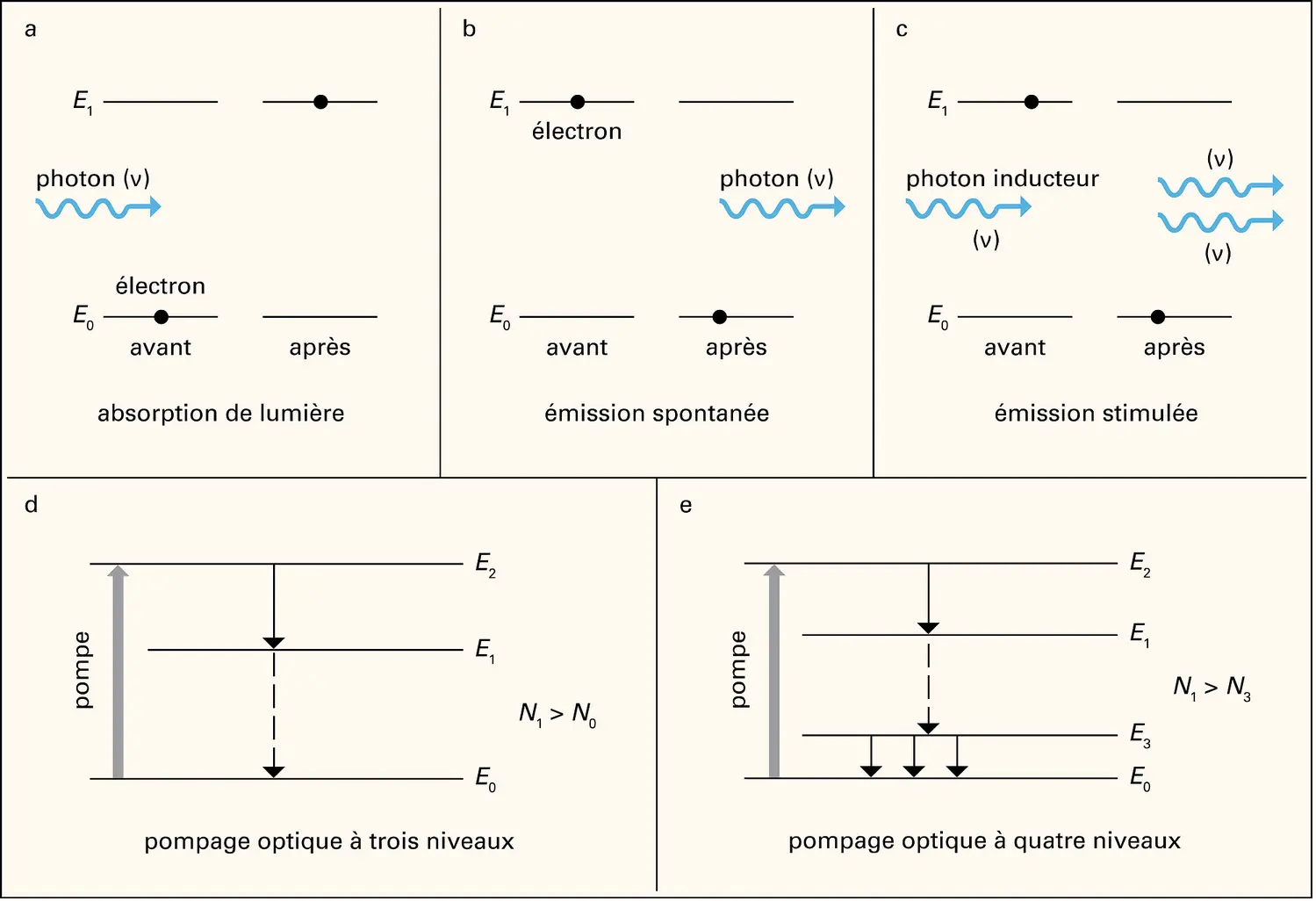 Interactions atome-lumière et pompage optique