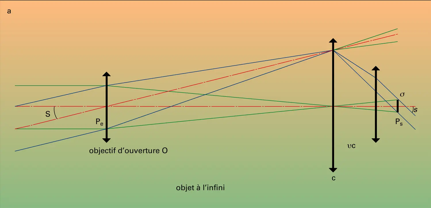 Objet à l'infini et à distance finie - vue 1