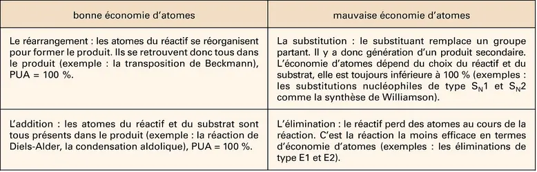 Chimie durable : économie d'atomes - crédits : Encyclopædia Universalis France