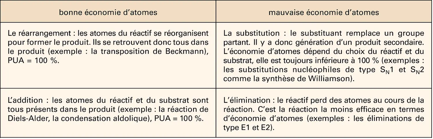 Chimie durable : économie d'atomes