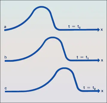 Corde : onde transversale