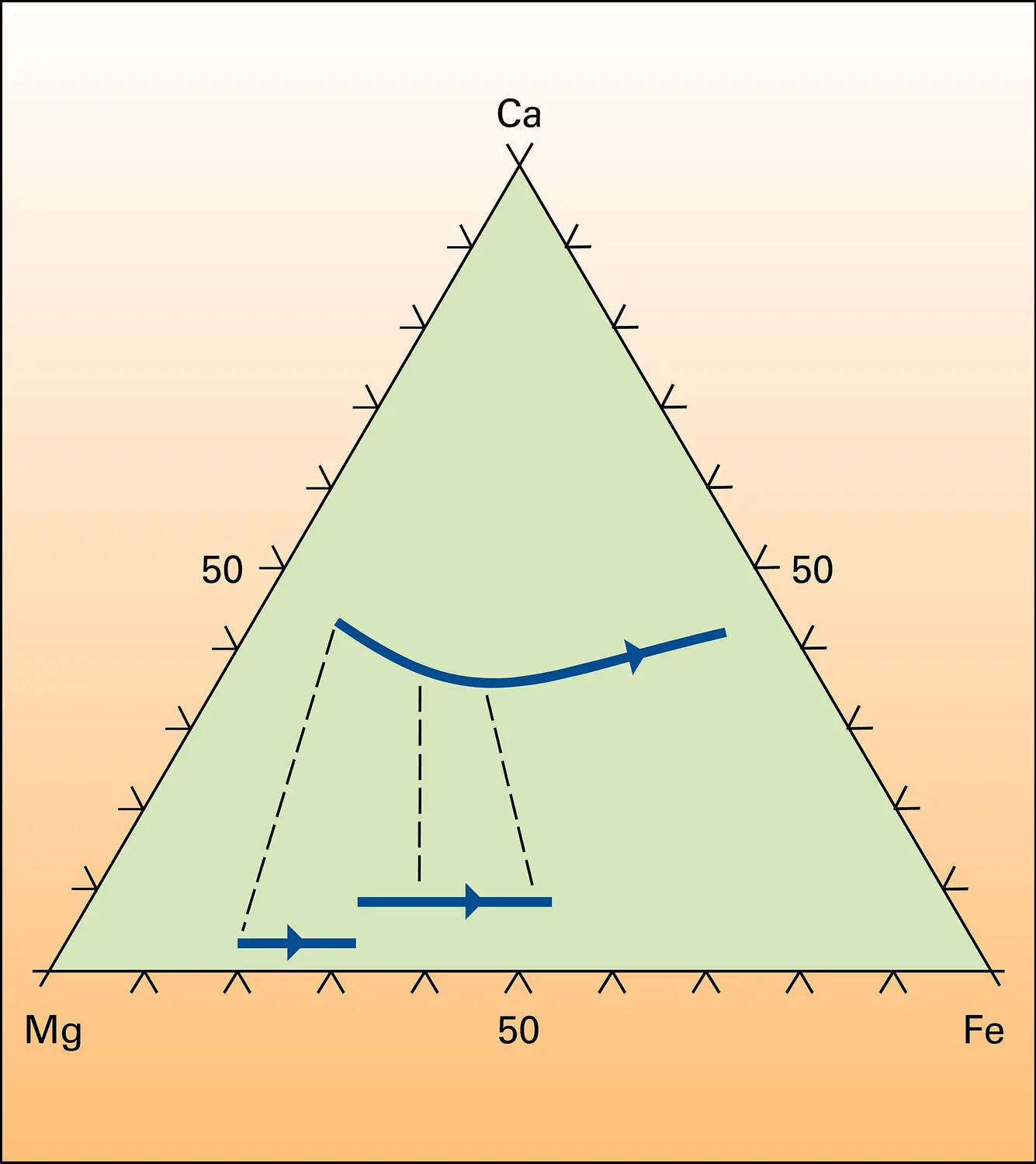 Évolution des pyroxènes