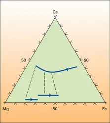 Évolution des pyroxènes - crédits : Encyclopædia Universalis France