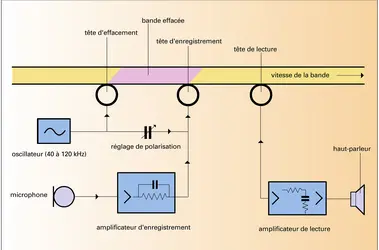 Magnétophone - crédits : Encyclopædia Universalis France