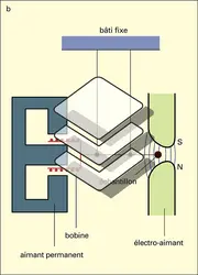 Méthodes de Sucksmith et de Foex et Forner - crédits : Encyclopædia Universalis France