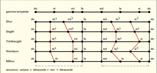 Dastgah et avaz iraniens - crédits : Encyclopædia Universalis France