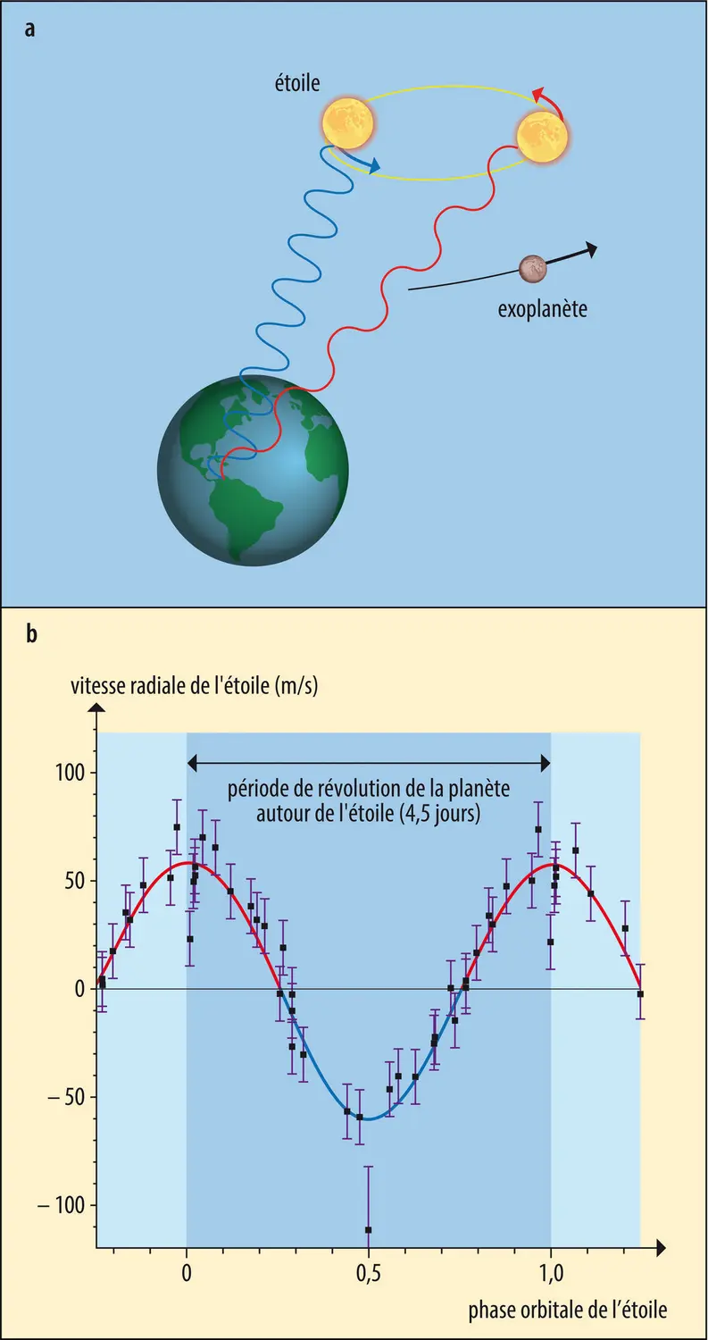 Principe de la méthode vélocimétrique