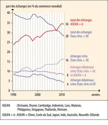 Évolution des échanges internationaux (exportations et importations) entre 1990 et 2011 - crédits : Encyclopædia Universalis France