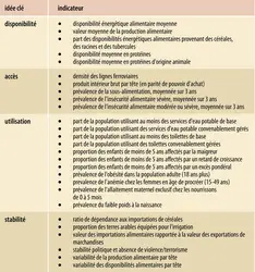 Série d’indicateurs permettant d’évaluer la sécurité alimentaire dans une région - crédits : Encyclopædia Universalis France