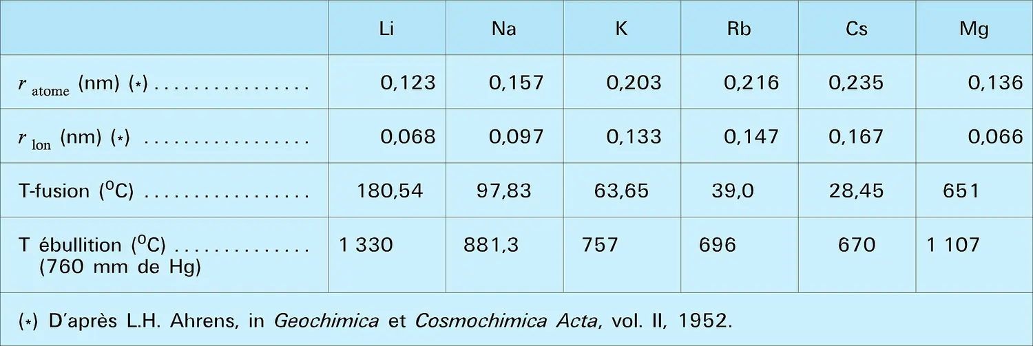 Alcalins : propriétés physiques