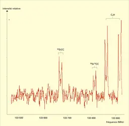 Spectre en ondes millimétriques - crédits : Encyclopædia Universalis France