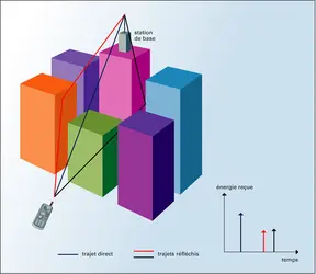 Téléphonie mobile: propagation du signal radio - crédits : Encyclopædia Universalis France