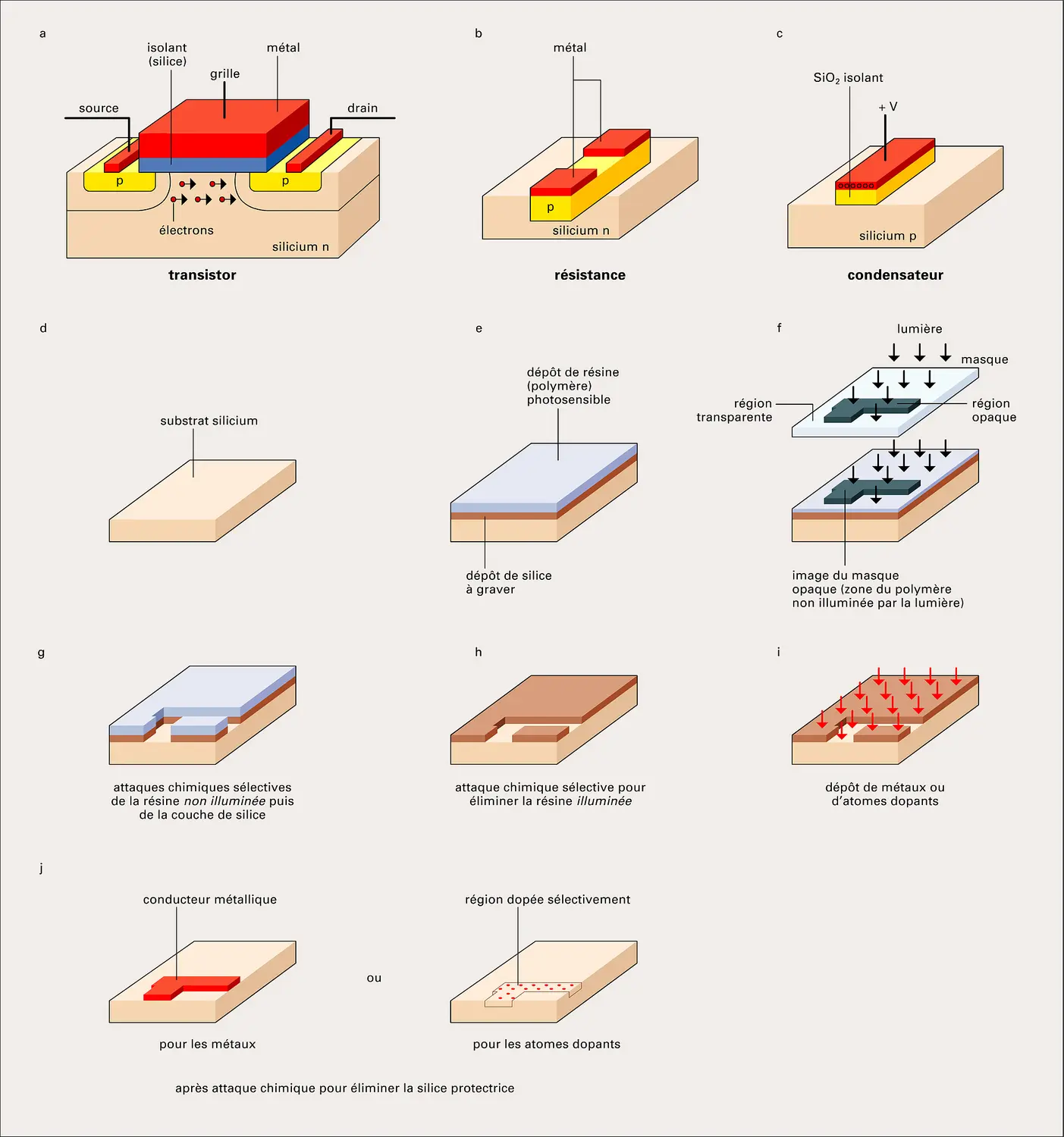 Microélectronique : méthode de fabrication des composants