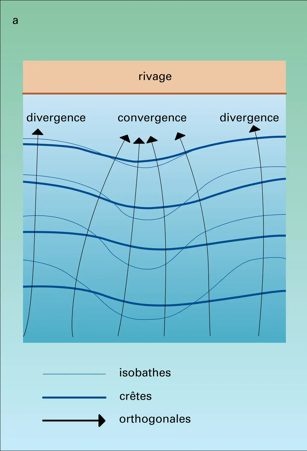 Réfraction de la houle - vue 1