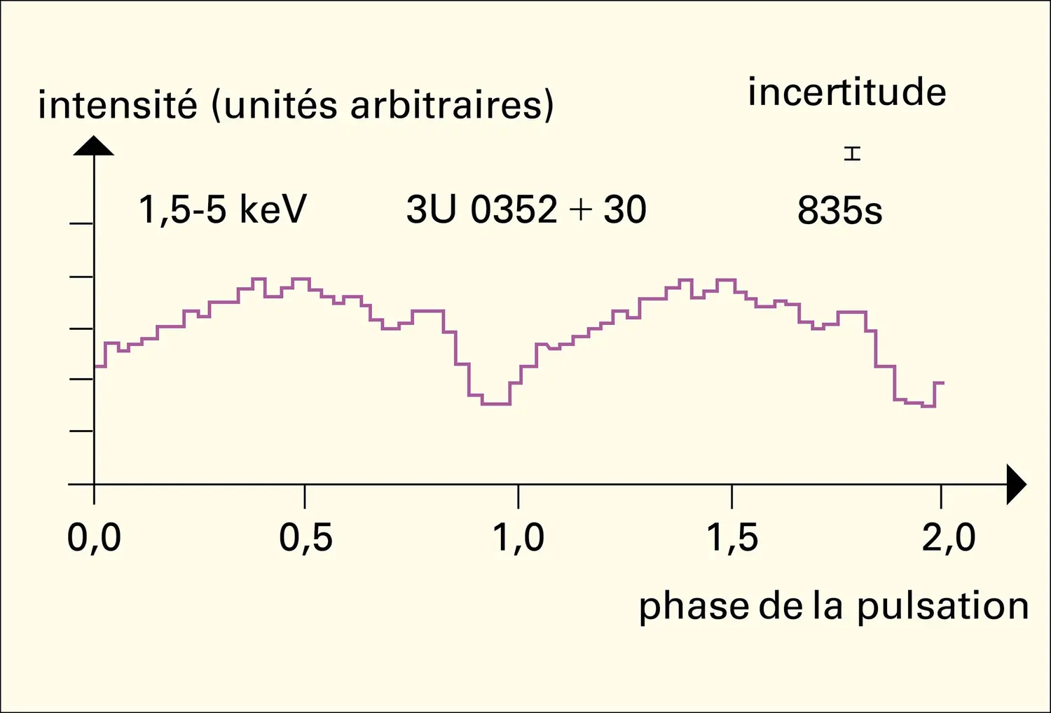 Sources de rayons X : pulsations - vue 9