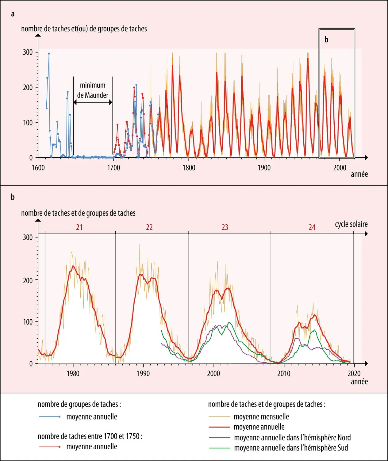 Taches et cycles solaires