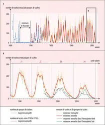 Taches et cycles solaires - crédits : Encyclopædia Universalis France