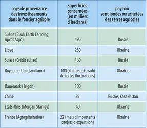 Land grabbing : appropriation de terres de la « Zernovoï Belt » (Russie, Ukraine, Kazakhstan) - crédits : Encyclopædia Universalis France