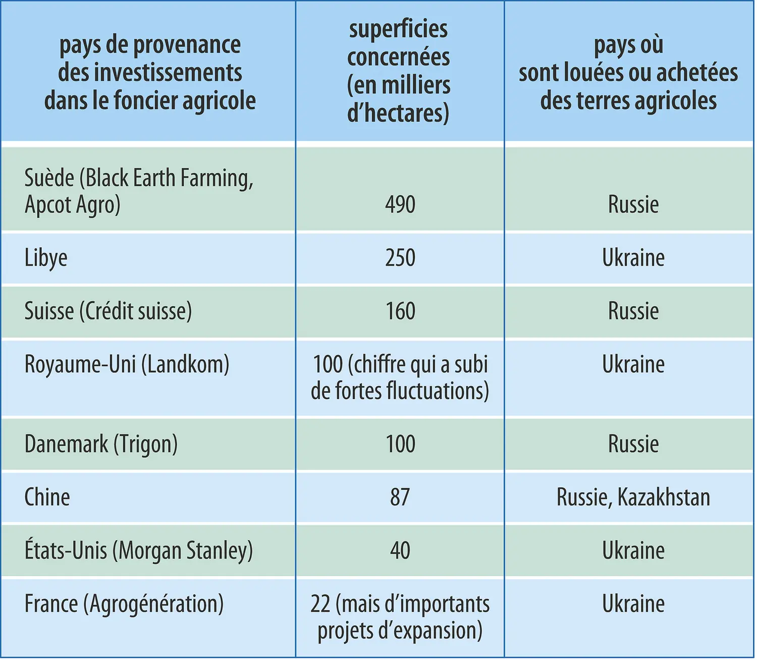 Land grabbing : appropriation de terres de la « Zernovoï Belt » (Russie, Ukraine, Kazakhstan)