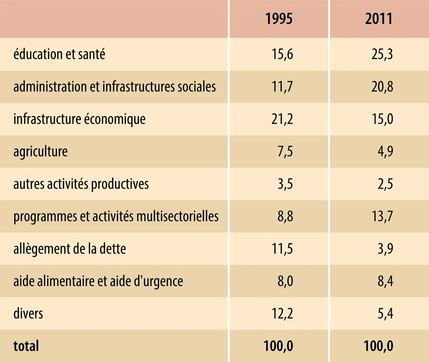 Évolution de la répartition par grands secteurs