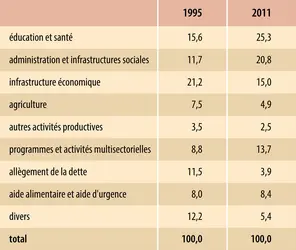 Évolution de la répartition par grands secteurs - crédits : Encyclopædia Universalis France