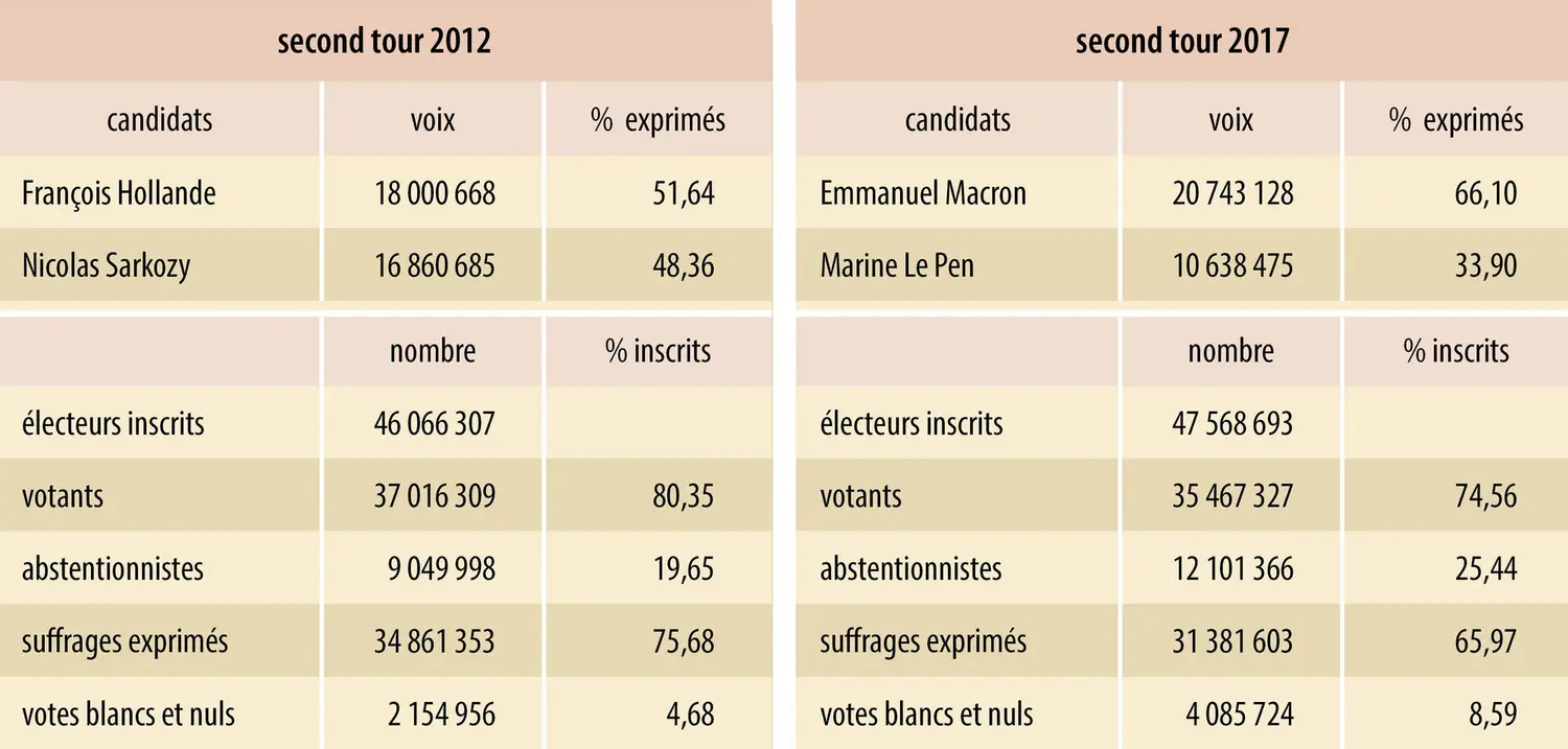 France : second tour des élections présidentielles de 2012 et 2017