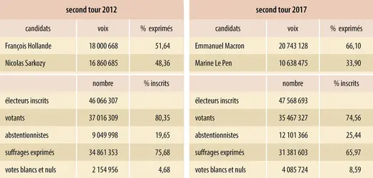 France : second tour des élections présidentielles de 2012 et 2017 - crédits : Encyclopædia Universalis France
