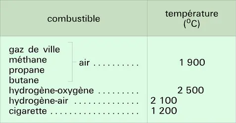 Température de la flamme - crédits : Encyclopædia Universalis France
