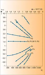 Solubilité de l'hydrogène dans des métaux - crédits : Encyclopædia Universalis France