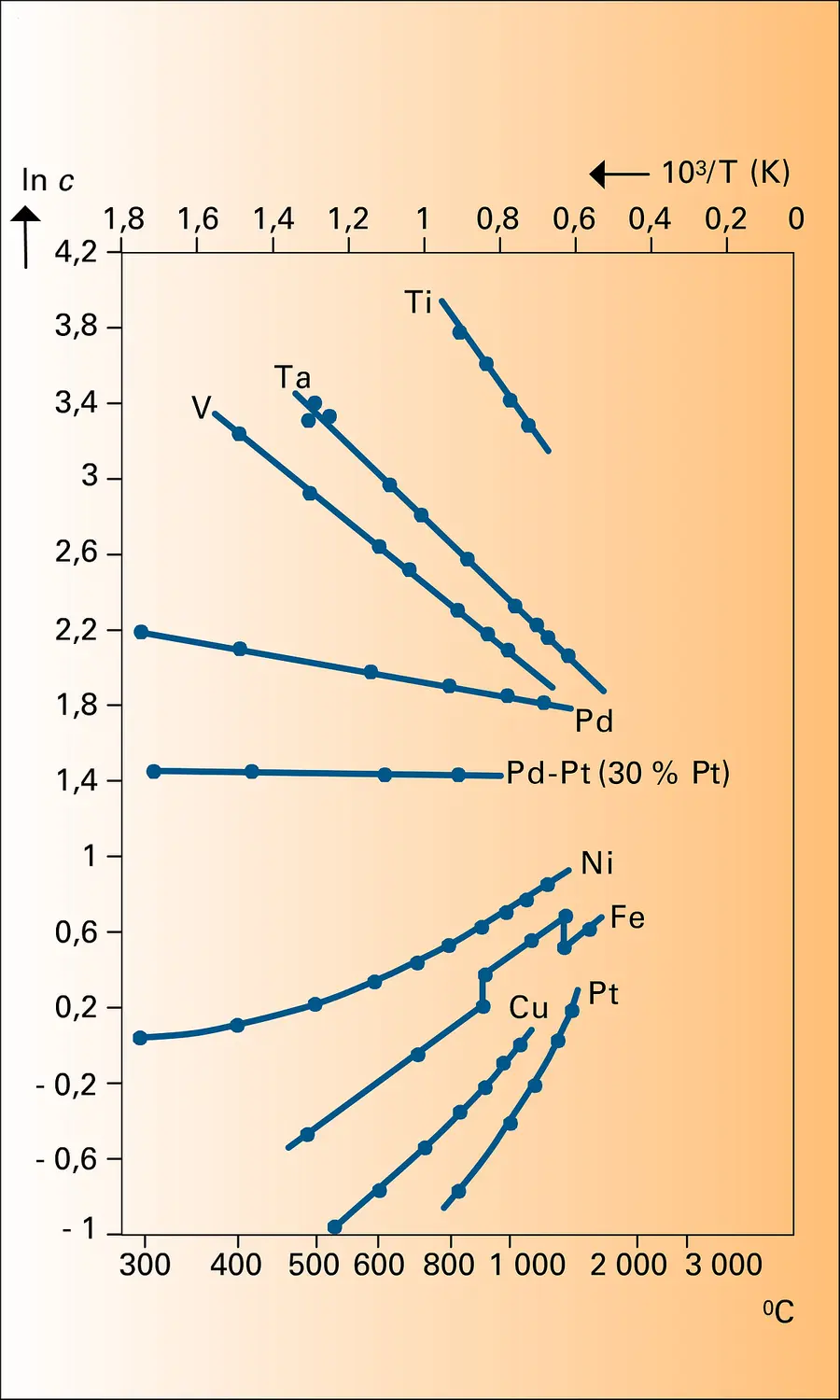 Solubilité de l'hydrogène dans des métaux