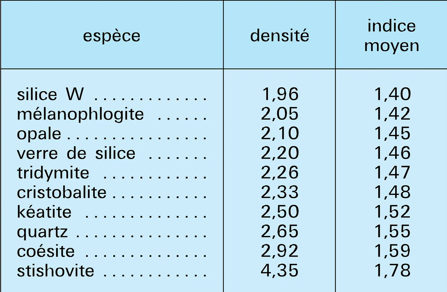 Densité et indice de réfraction