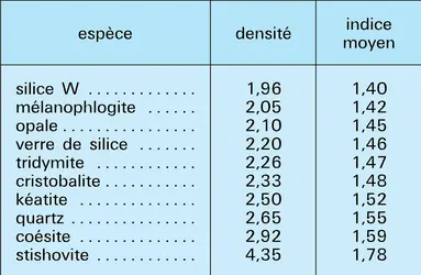 Densité et indice de réfraction - crédits : Encyclopædia Universalis France