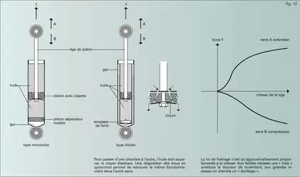 Automobile : amortisseur hydraulique - crédits : Encyclopædia Universalis France