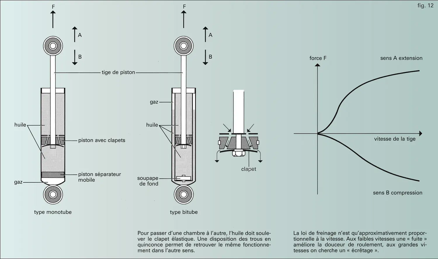 Automobile : amortisseur hydraulique