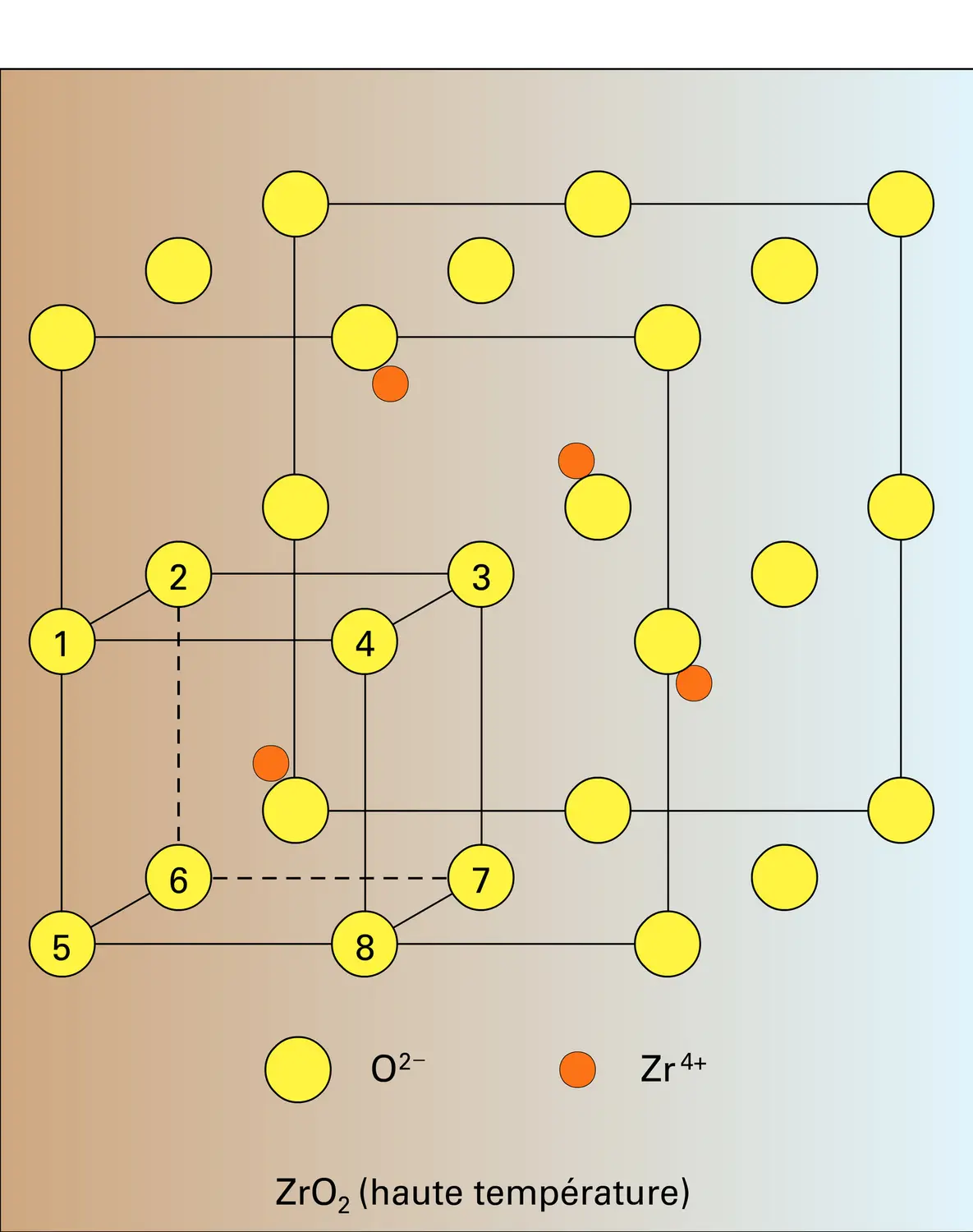 Oxydes :évolution structurale - vue 1