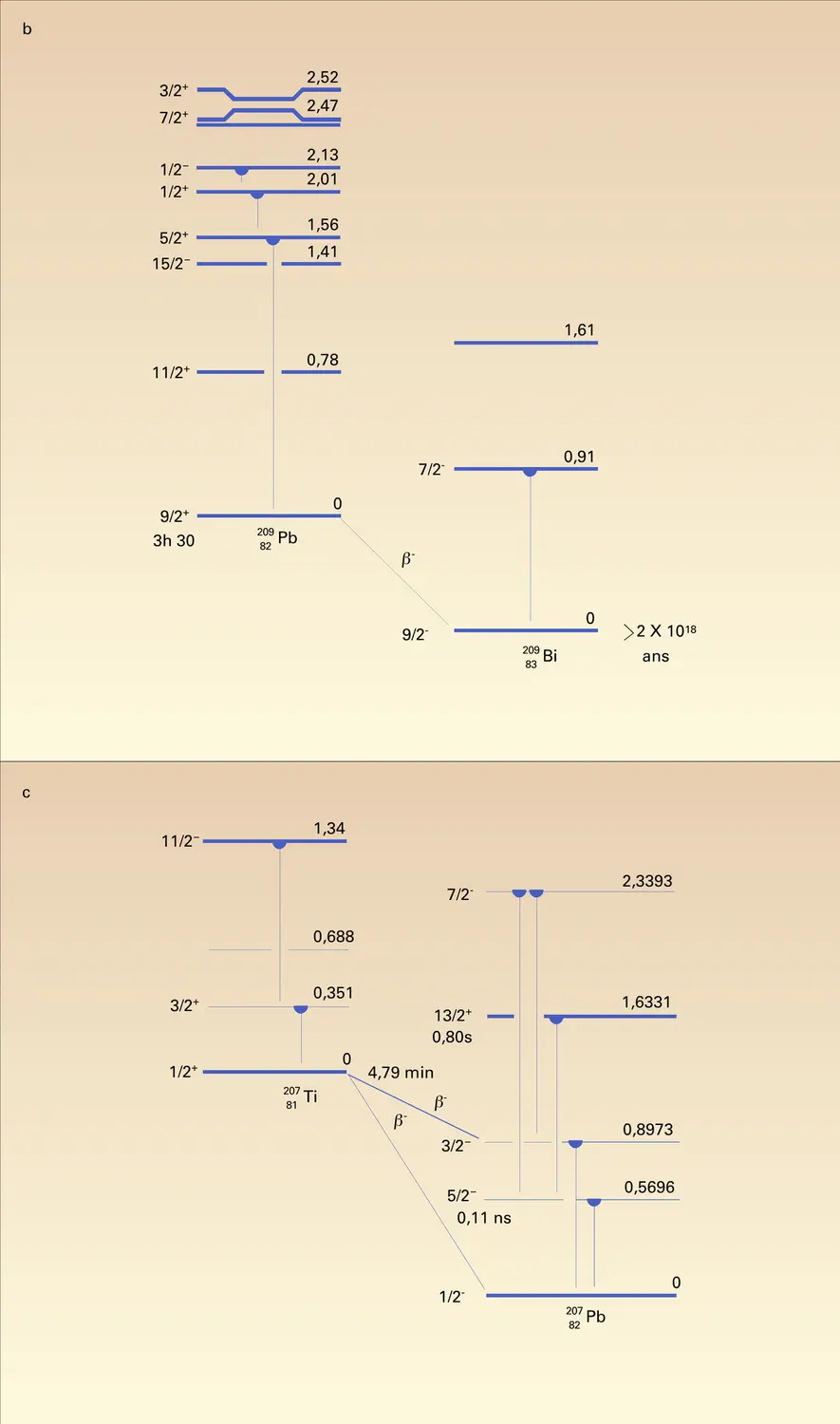 Spectroscopie au voisinage du plomb 208 - vue 2