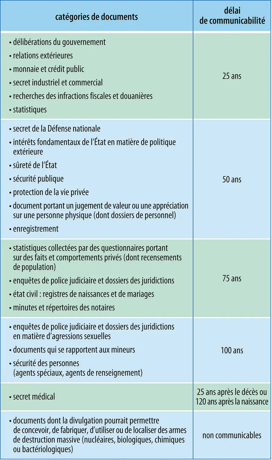 Accès aux archives publiques