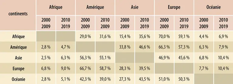 Évolution de la distribution des collaborations intercontinentales entre 2000-2009 et 2010-2019