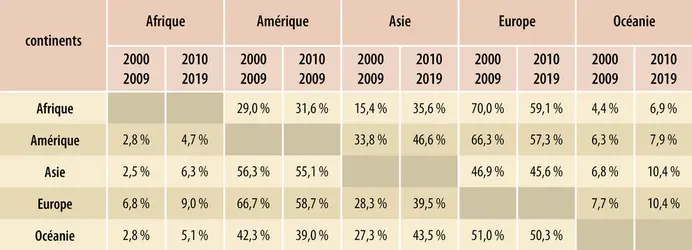 Évolution de la distribution des collaborations intercontinentales entre 2000-2009 et 2010-2019 - crédits : Encyclopædia Universalis France