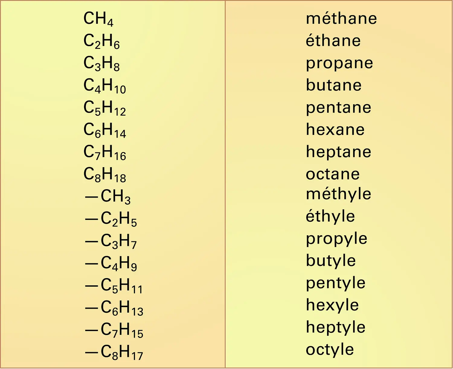 Alcanes et alkydes normaux : nomenclature