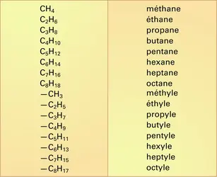 Alcanes et alkydes normaux : nomenclature - crédits : Encyclopædia Universalis France