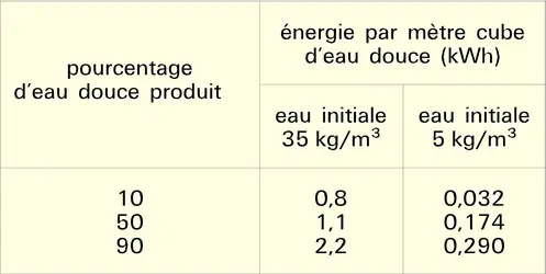 Énergie nécessaire au dessalement - crédits : Encyclopædia Universalis France