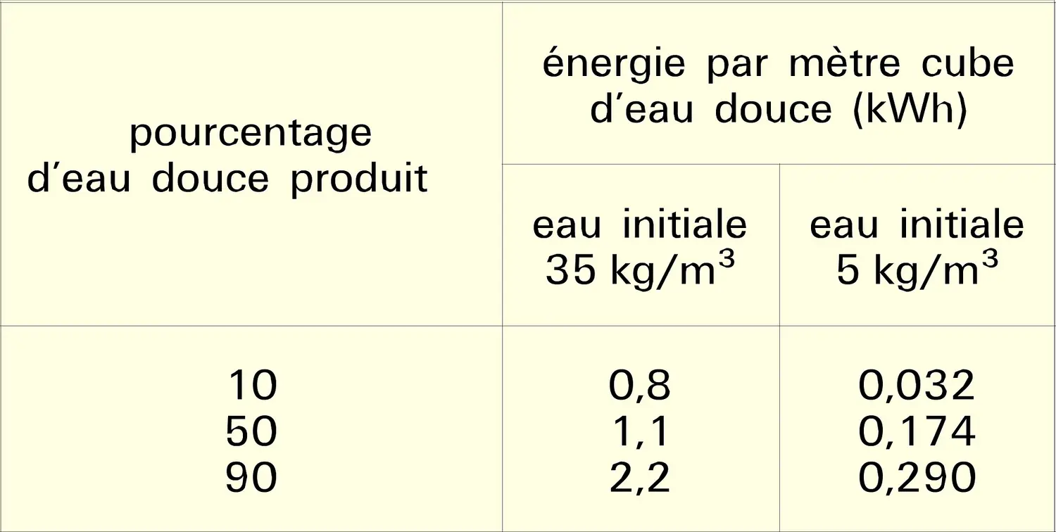 Énergie nécessaire au dessalement