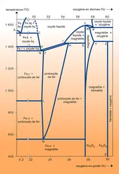 Température-composition du système fer-oxygène - crédits : Encyclopædia Universalis France